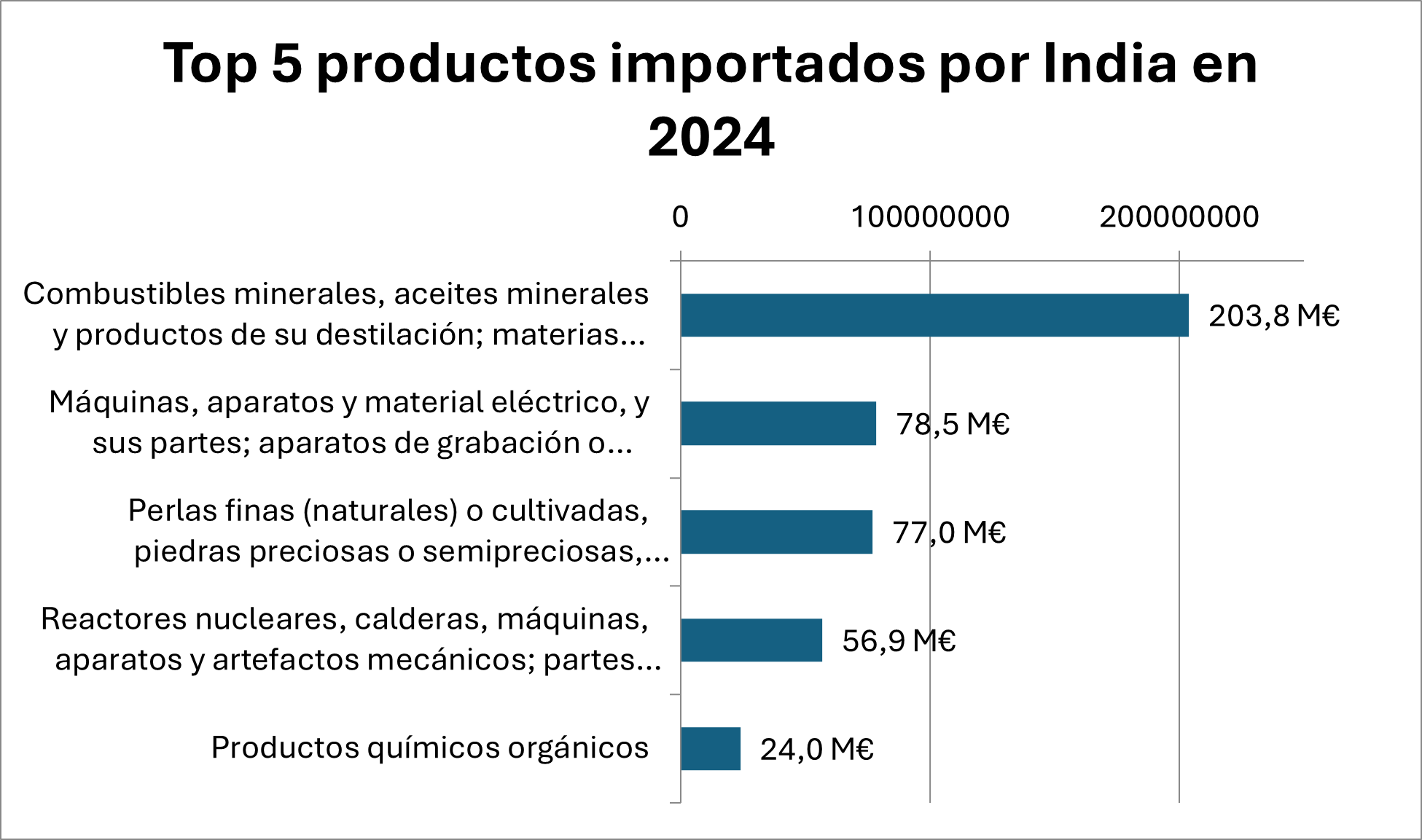 Gráfica 1
